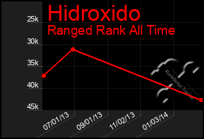 Total Graph of Hidroxido
