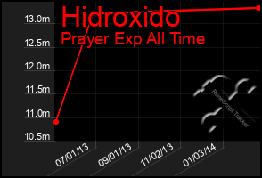 Total Graph of Hidroxido