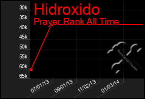 Total Graph of Hidroxido