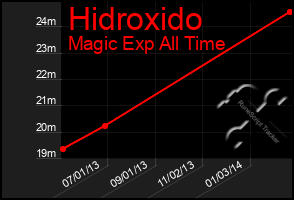 Total Graph of Hidroxido