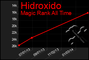 Total Graph of Hidroxido