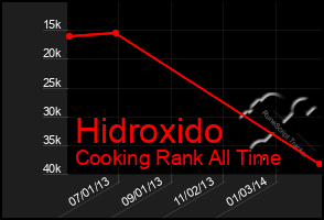 Total Graph of Hidroxido