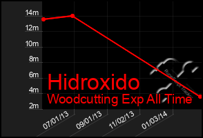 Total Graph of Hidroxido