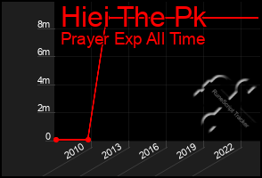 Total Graph of Hiei The Pk