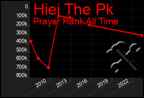 Total Graph of Hiei The Pk
