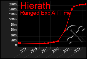Total Graph of Hierath