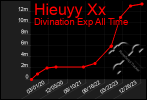 Total Graph of Hieuyy Xx