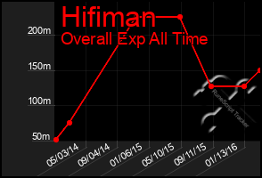 Total Graph of Hifiman