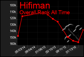Total Graph of Hifiman