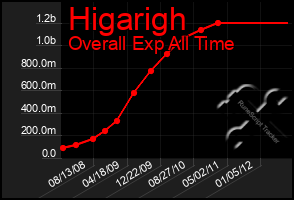 Total Graph of Higarigh