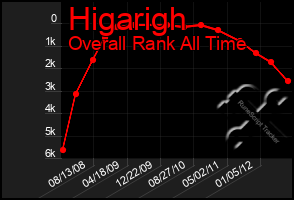 Total Graph of Higarigh