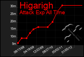 Total Graph of Higarigh