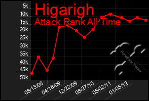 Total Graph of Higarigh