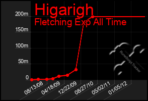 Total Graph of Higarigh