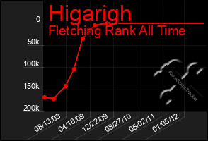 Total Graph of Higarigh