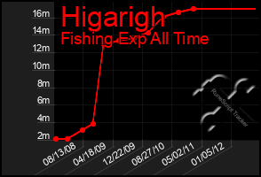 Total Graph of Higarigh