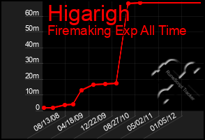 Total Graph of Higarigh