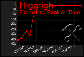 Total Graph of Higarigh