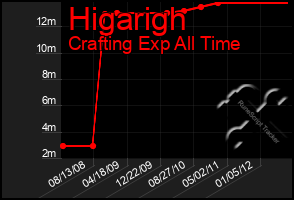 Total Graph of Higarigh