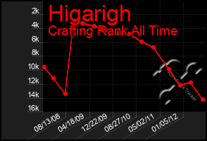 Total Graph of Higarigh