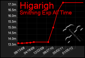 Total Graph of Higarigh