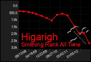 Total Graph of Higarigh