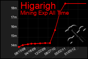 Total Graph of Higarigh