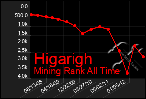 Total Graph of Higarigh