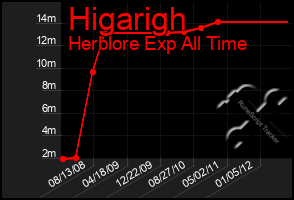 Total Graph of Higarigh