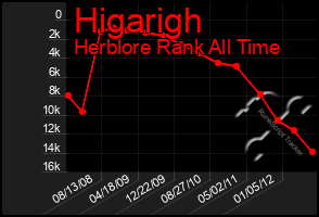 Total Graph of Higarigh