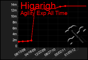 Total Graph of Higarigh