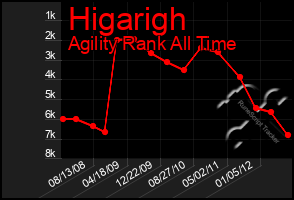 Total Graph of Higarigh