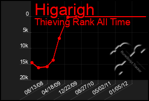 Total Graph of Higarigh