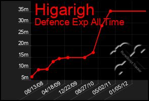 Total Graph of Higarigh