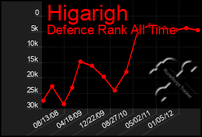 Total Graph of Higarigh