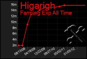 Total Graph of Higarigh