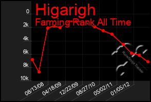 Total Graph of Higarigh