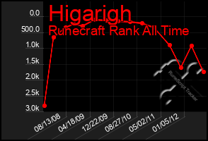 Total Graph of Higarigh