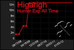 Total Graph of Higarigh