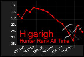 Total Graph of Higarigh