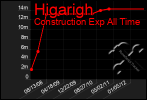 Total Graph of Higarigh