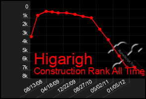 Total Graph of Higarigh