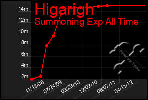 Total Graph of Higarigh