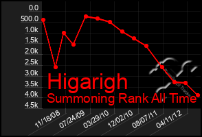 Total Graph of Higarigh