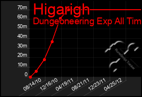 Total Graph of Higarigh