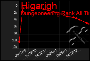 Total Graph of Higarigh