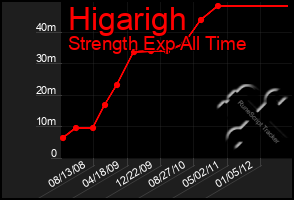 Total Graph of Higarigh