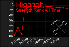 Total Graph of Higarigh