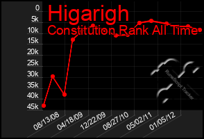 Total Graph of Higarigh