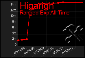 Total Graph of Higarigh